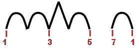 Harmonisation accords majeurs Harmonisation accords majeurs