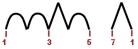 Harmonisation accords majeurs Harmonisation accords majeurs