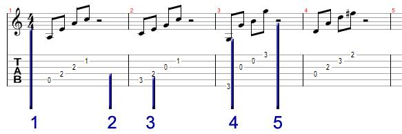 Notation morceaux de guitare en tablatures Notation morceaux de guitare en tablatures